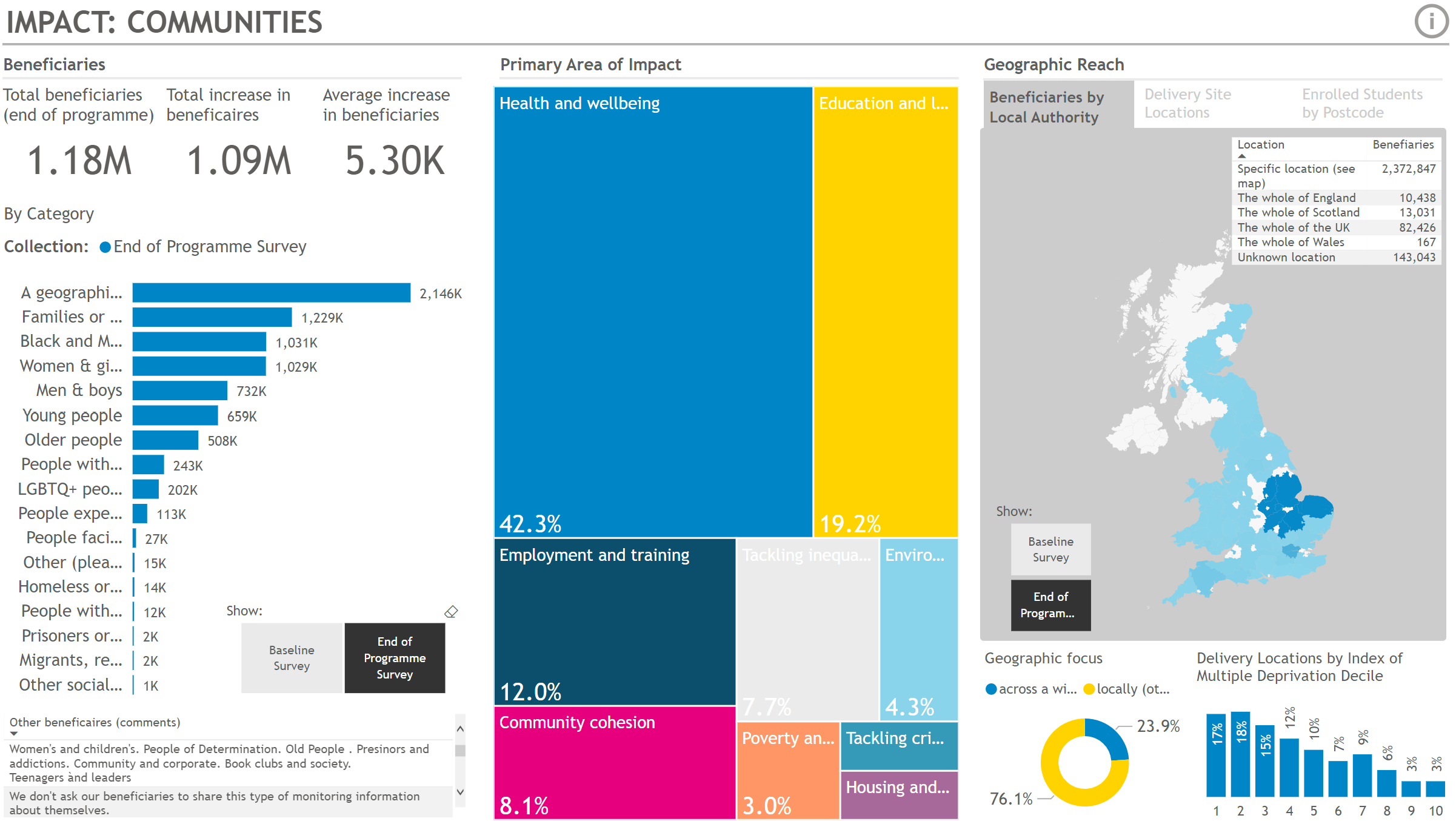 SSE Programme Dashbaord